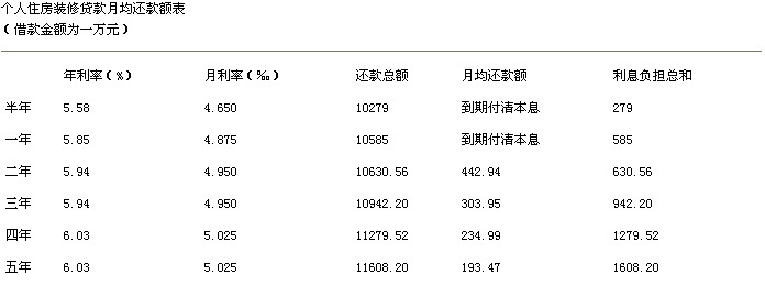 裝修貸款_用公積金貸款裝修還能用嘛_貸款裝修申請書