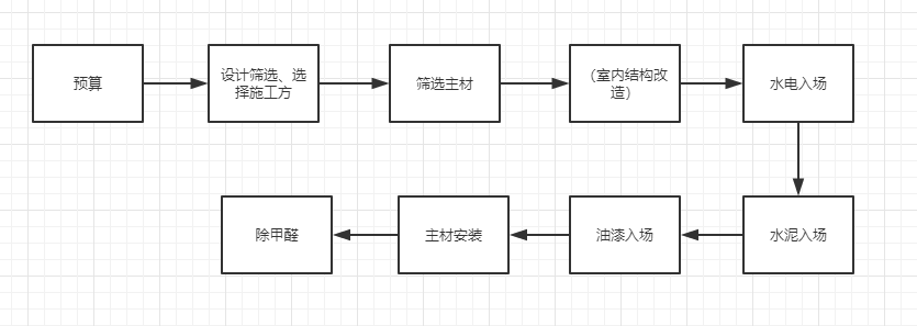 新房裝修，流程是什么?有什么需要注意的？？？