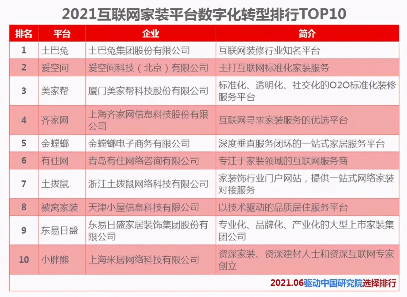 2021互聯(lián)網(wǎng)家裝平臺TOP10出爐，投訴頻繁，齊家網(wǎng)掉隊意料之中