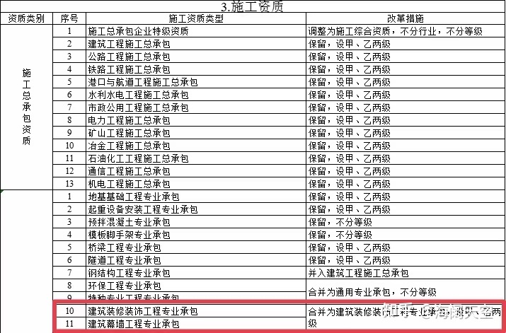 裝修資質(zhì)和建筑資質(zhì)一樣嗎_裝修公司資質(zhì)_裝修設(shè)計(jì)公司資質(zhì)