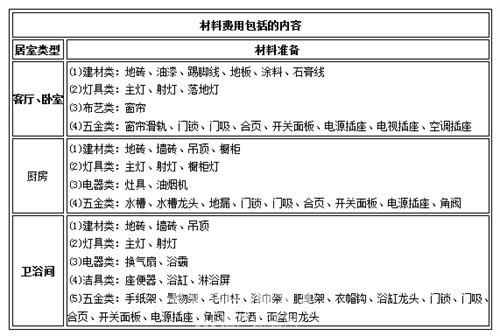 裝修報價預(yù)算_裝修預(yù)算怎么做_裝修水電工程預(yù)算