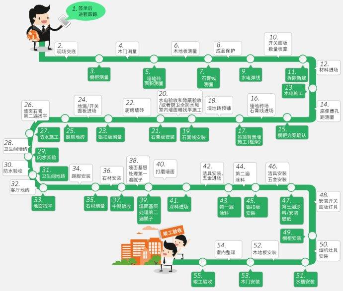 毛坯房到手！收好這套55項(xiàng)節(jié)點(diǎn)+33天工期！裝修界大佬都未必能做到