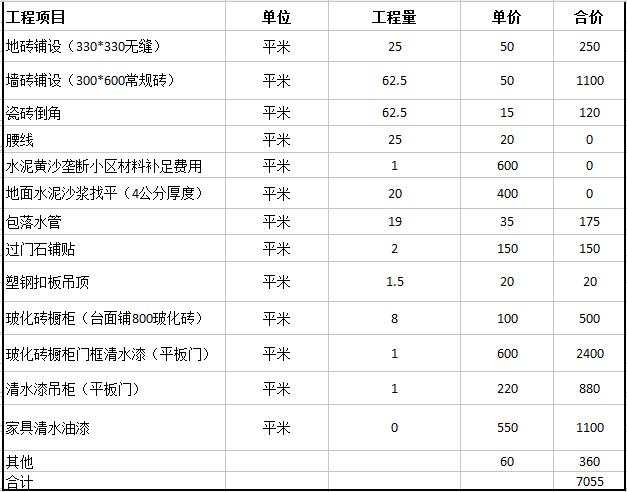 成都室內(nèi)裝修報價表，成都裝修預算明細表