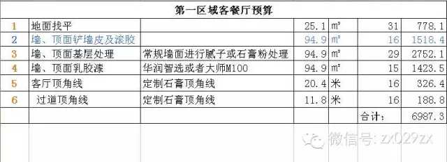 房子裝修，預算包括哪些項目？