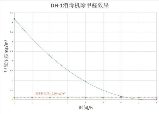 新房除甲醛空氣凈化器如何選擇？